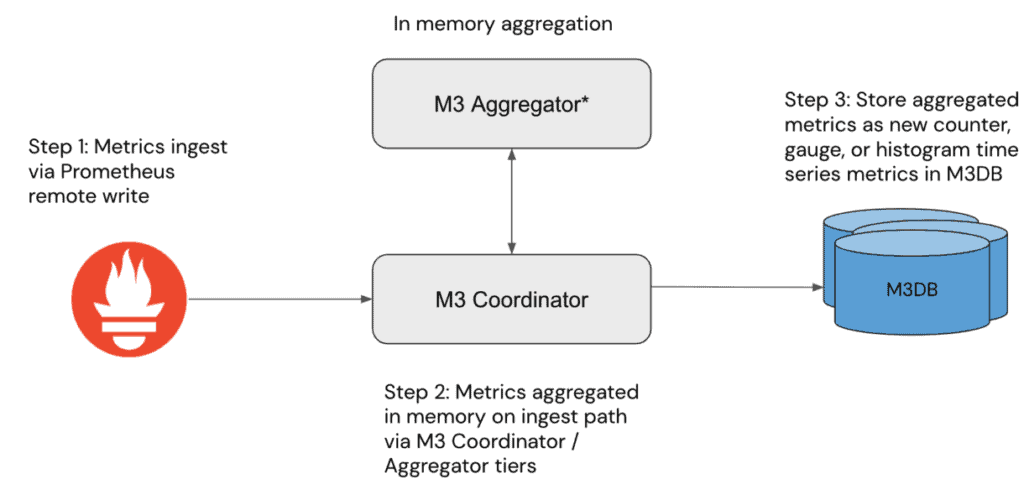 Simplified architectural diagram to demonstrate M3 streaming aggregation