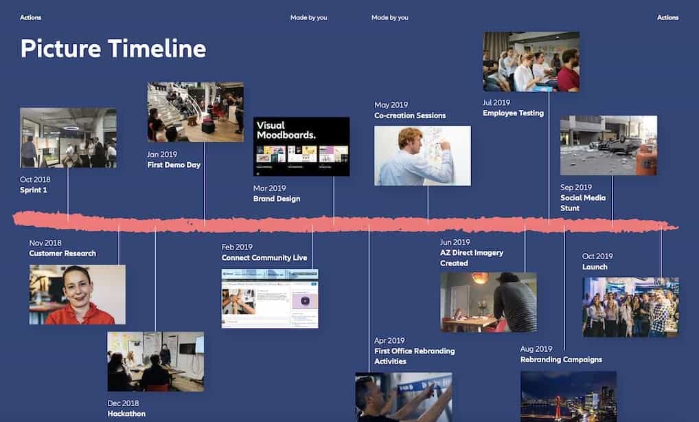 Allianz digital transformation timeline 
