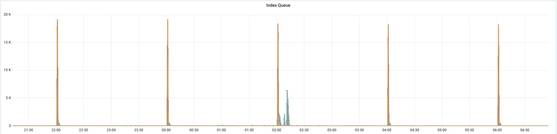 spikes at each block rotation