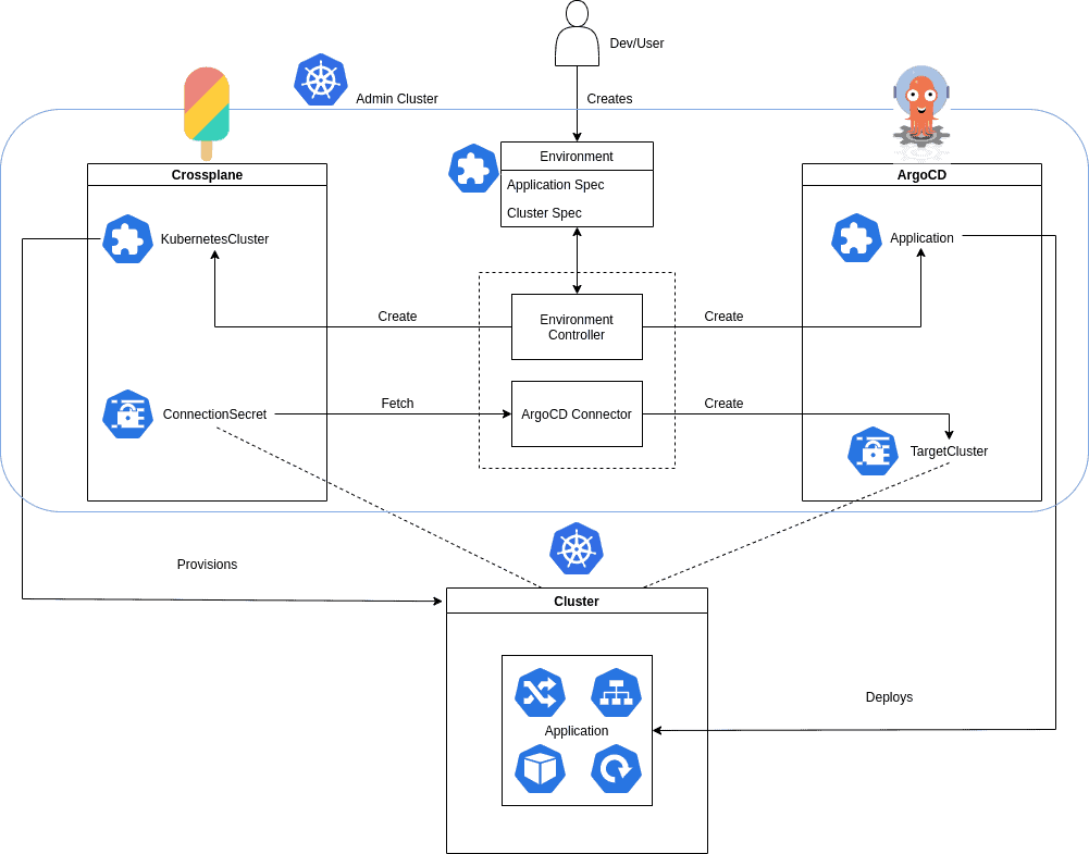 Epherameral environments using Crossplane and ArgoCD architecture