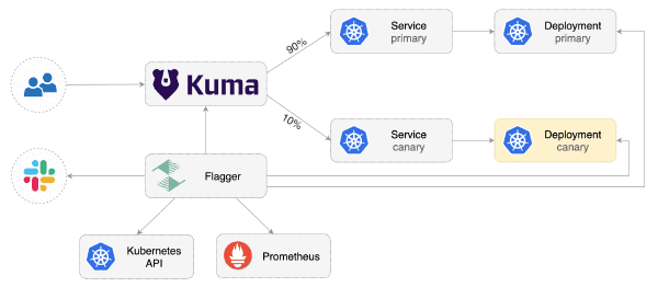 Kuma progressive delivery with Flagger