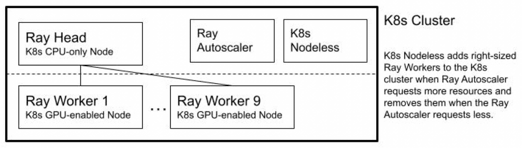 Figure 3: Variable-sized Ray Cluster deployed on K8s with Nodeless, CPU-only Ray Head