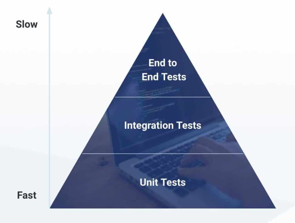 Mike Cohn's test pyramid