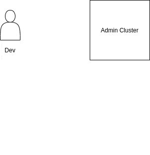 Dev cluster architecture