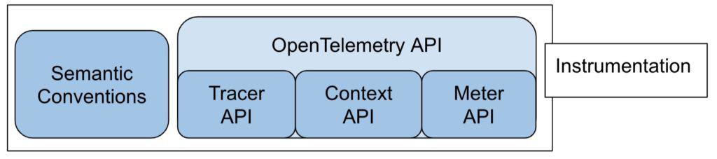 OpenTelemetry API diagram