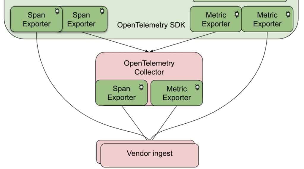 The Collector pipeline