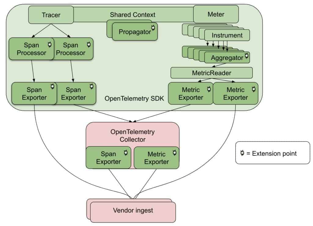 OpenTelemetry SDK architecture