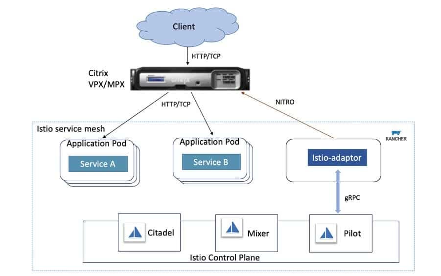 Istio Control Plane architecture