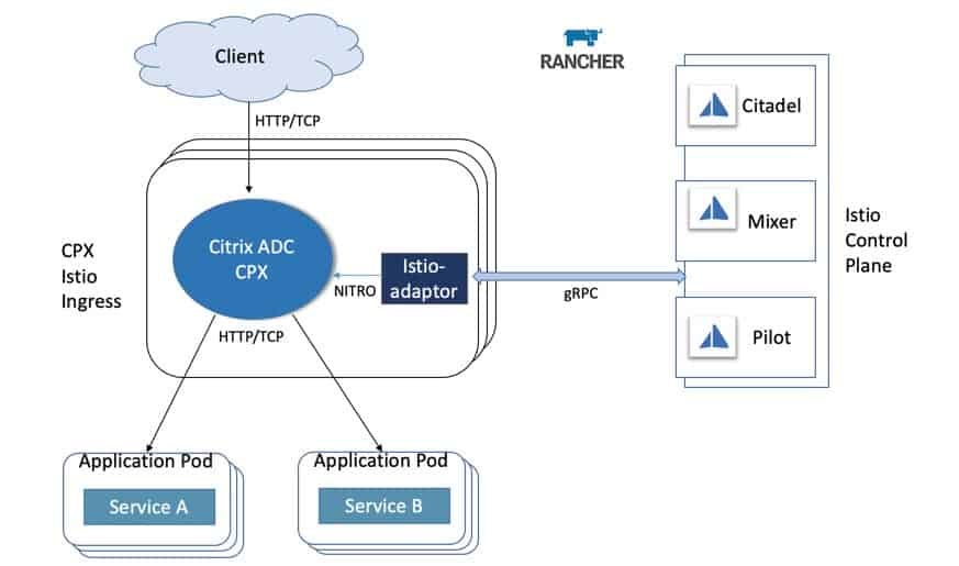 Istio Control Plane architecture