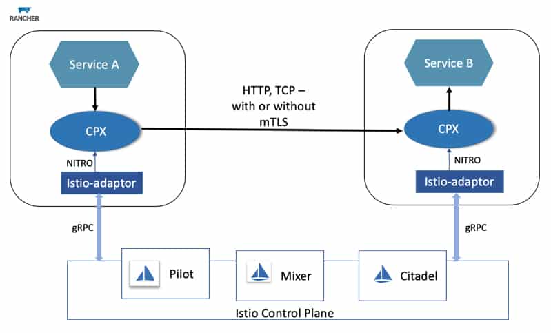 Istio control plane architecture