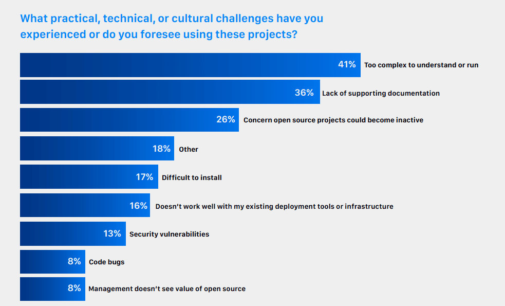 Bar chart shows the most common challenge experienced or expected was complexity, or being too difficult to understand or run (41%).