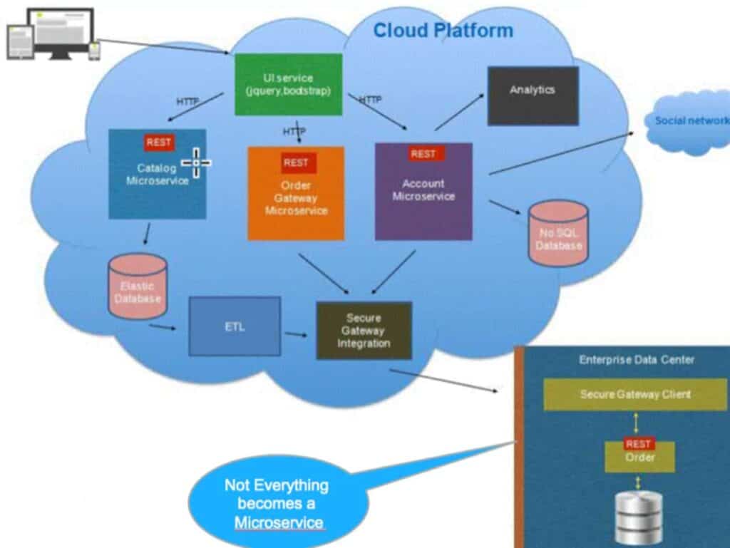 Diagram shows native mobile app flow