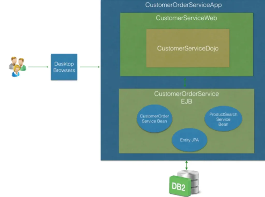 Diagram example flow of customer order service app