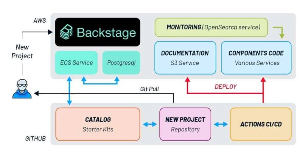 santagostino backstage develop platform 