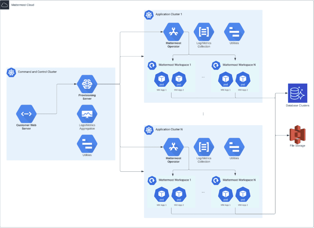 Mattermost cloud architecture