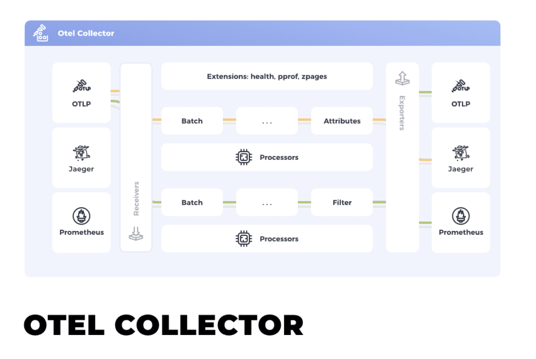 OTEL collector architecture