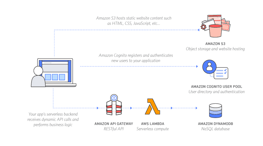 SAM architecture