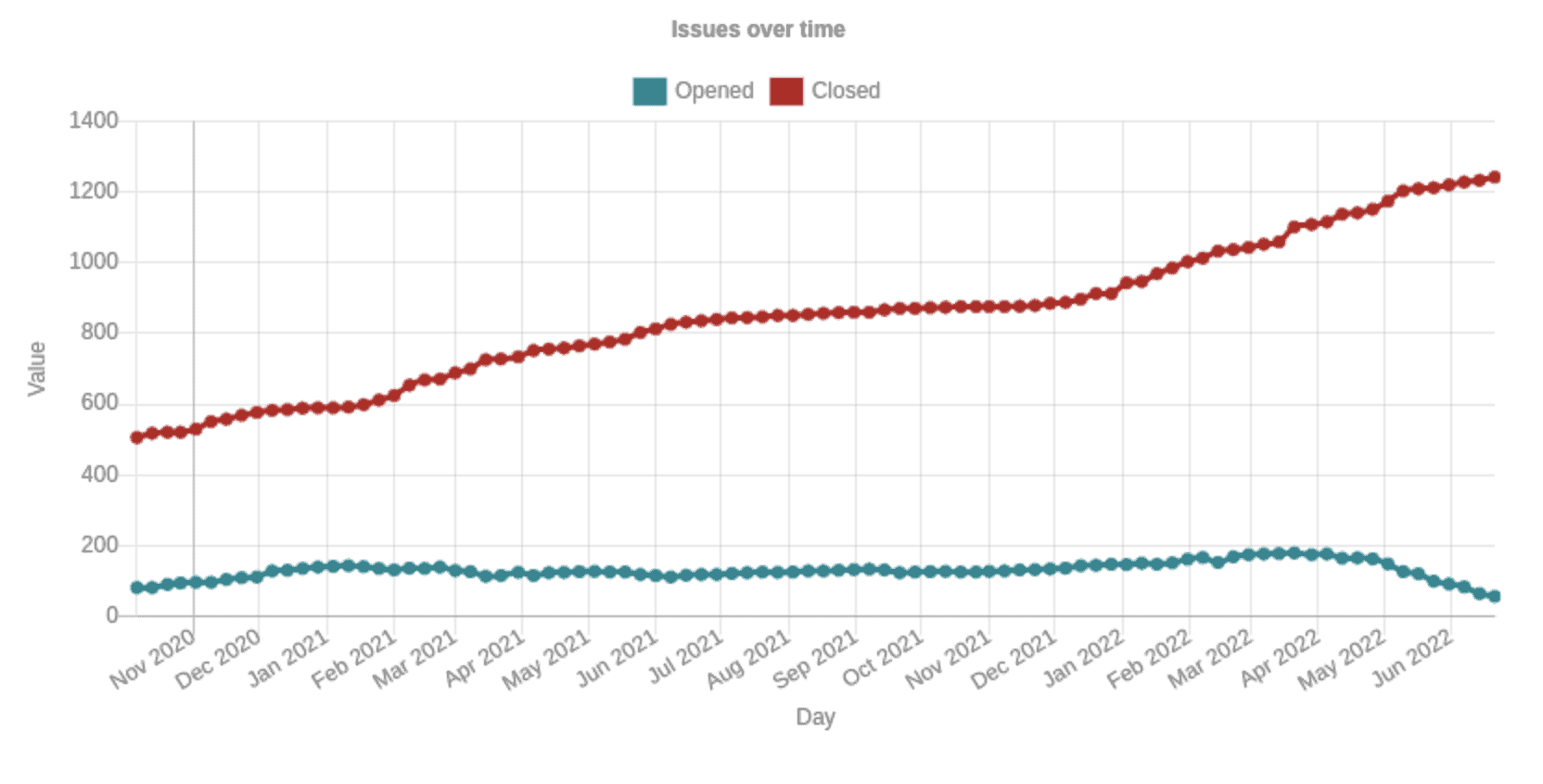 Line chart shows opened and closed issues over time every month from Nov 2020 to June 2022