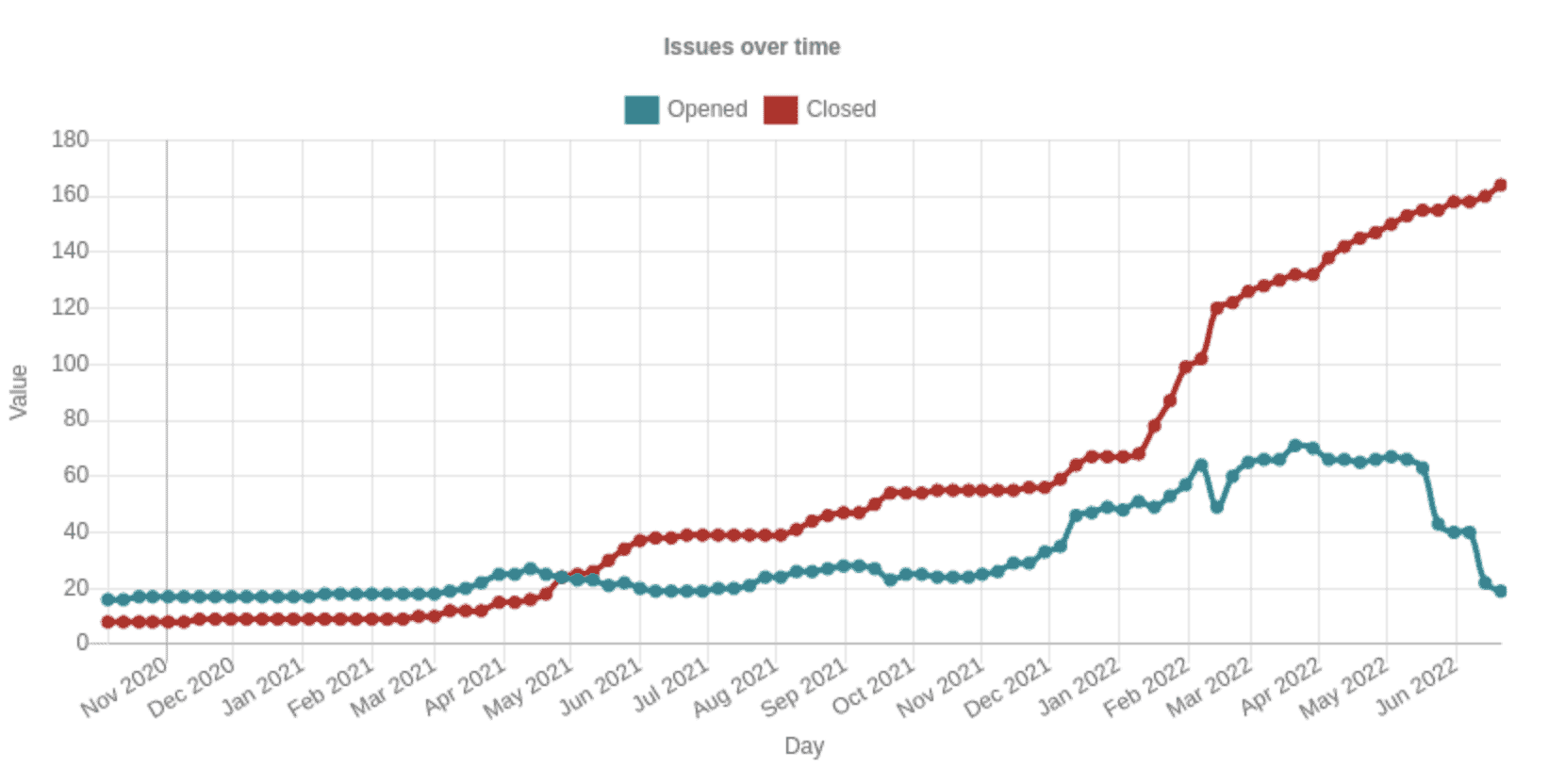 Line chart shows opened and closed issues over time every month from Nov 2020 to June 2022