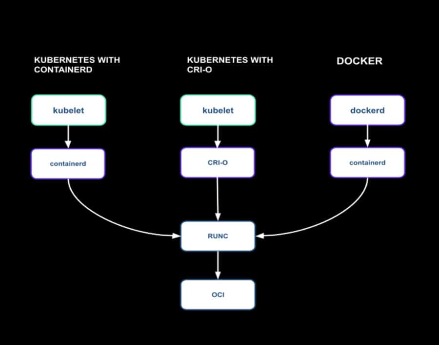 How to run Kubernetes without Docker | CNCF