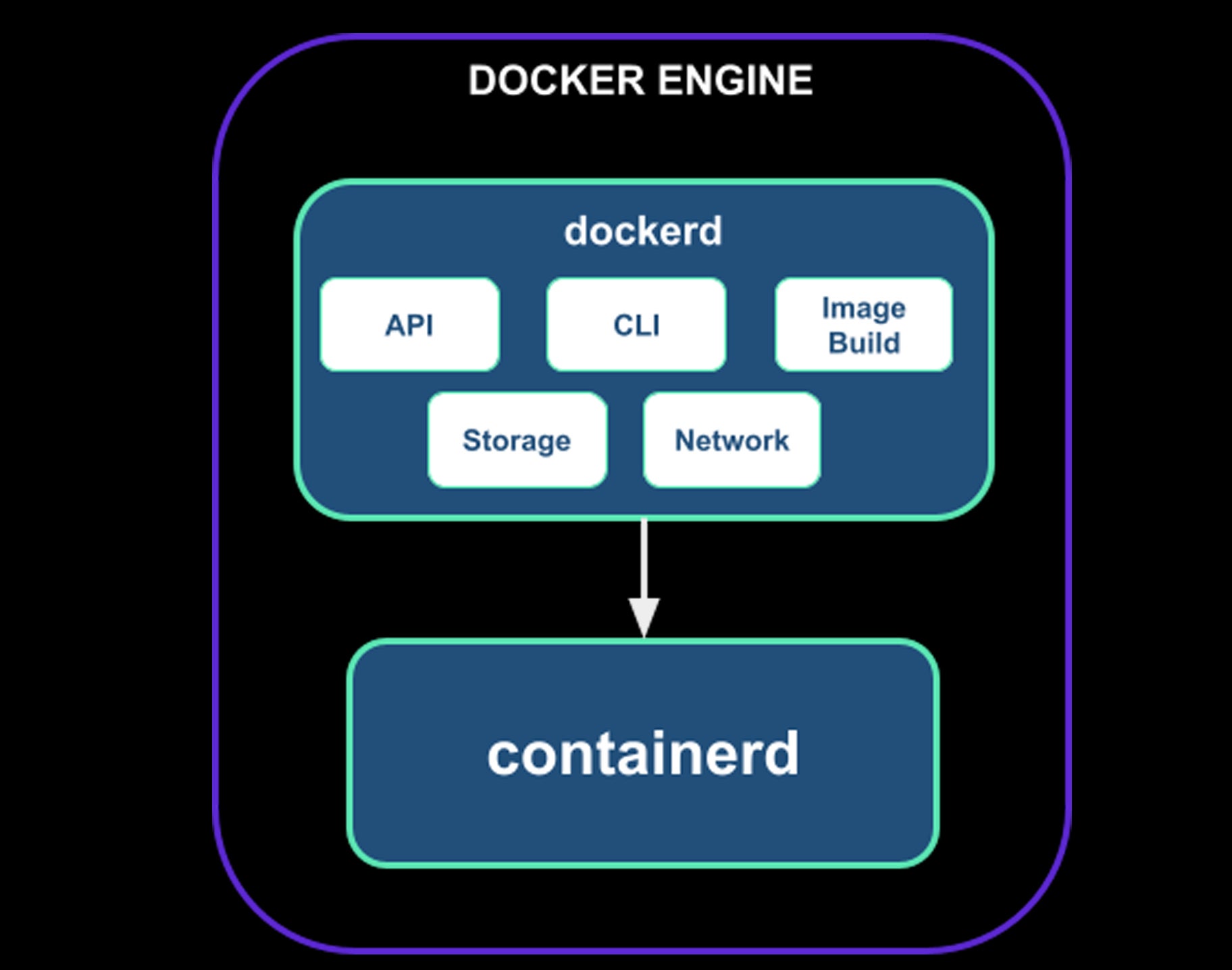 Docker architecture