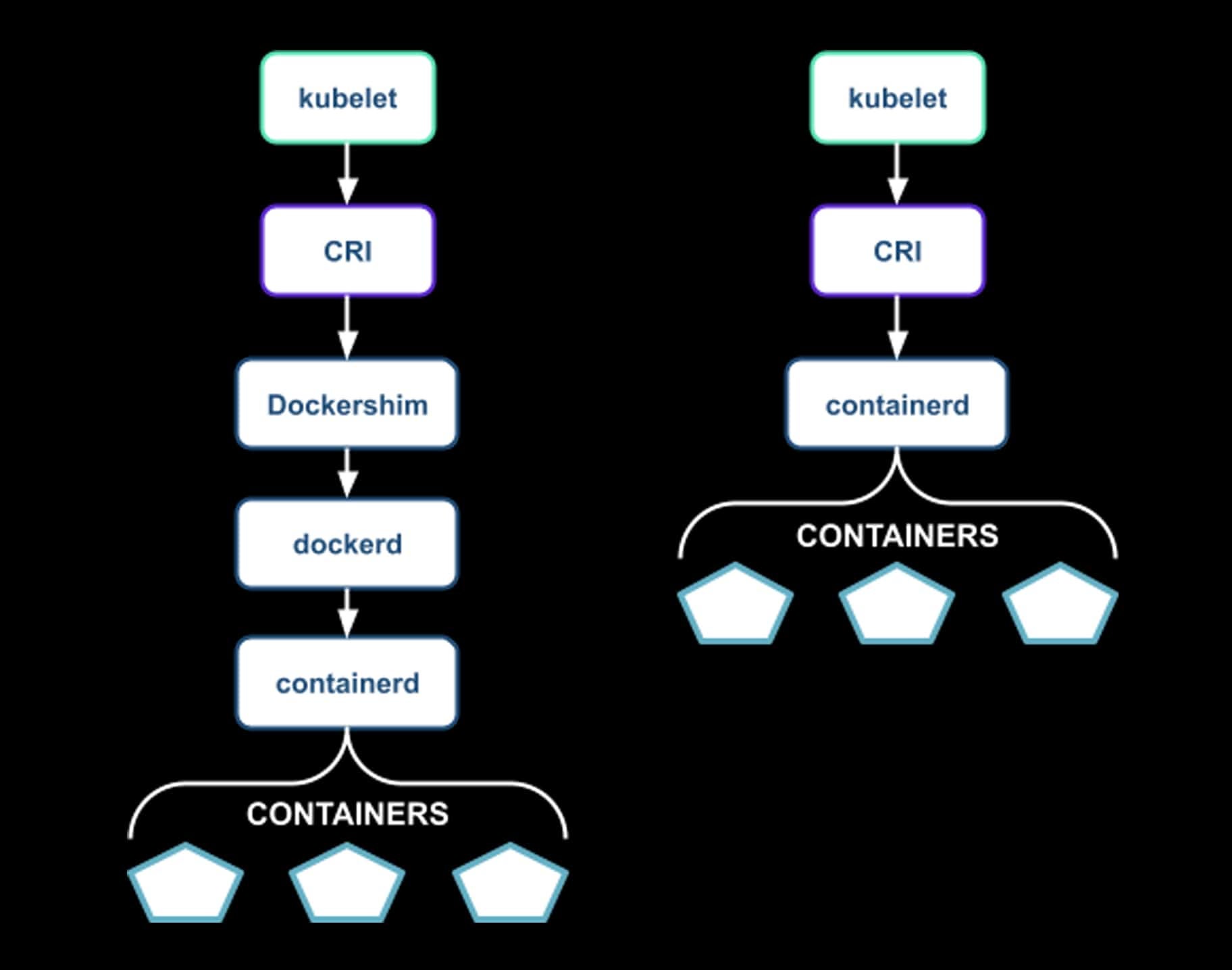 Dockershim vs containerd