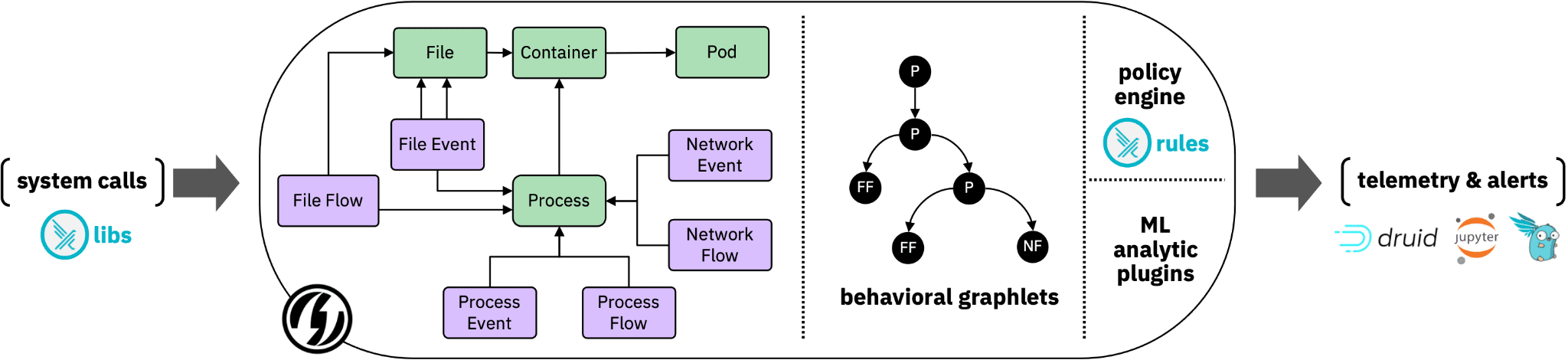 SysFlow architecture