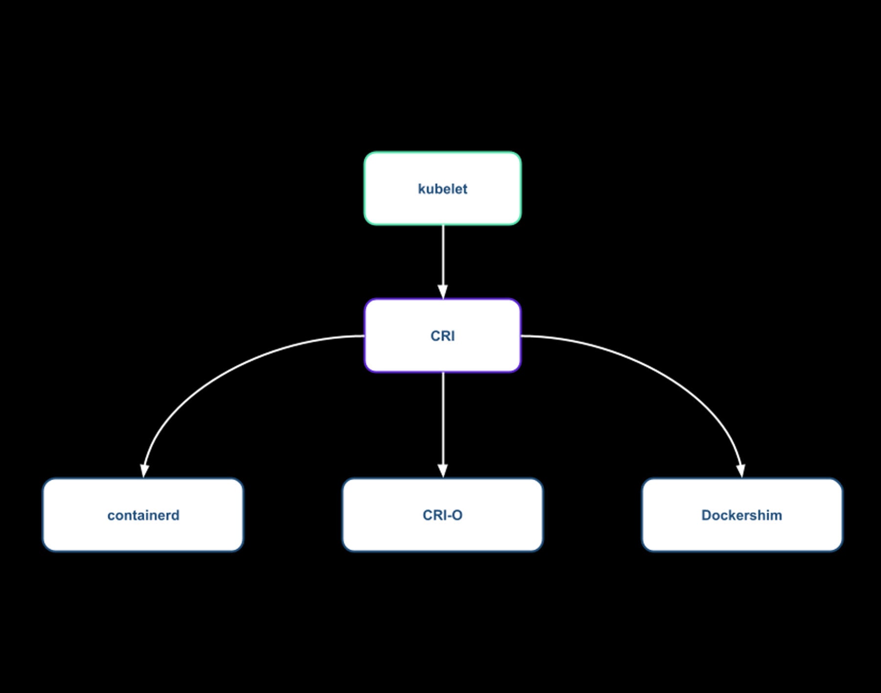 How to run Kubernetes without Docker | CNCF