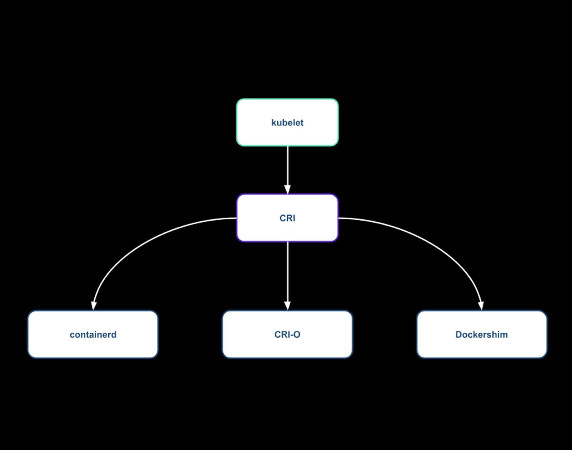 Diagram showing how kubelet works