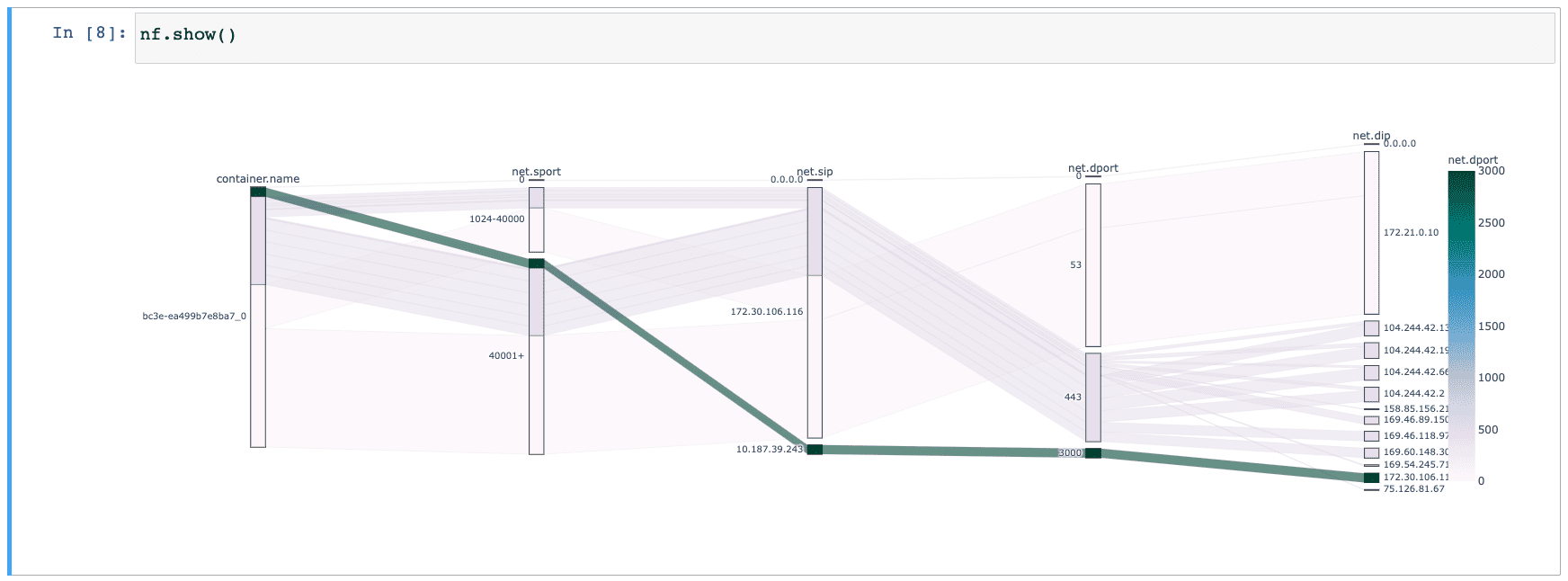 Chart example showing projecting SysFlow trace