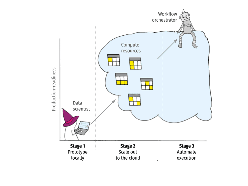 Diagram shows stages to production readiness