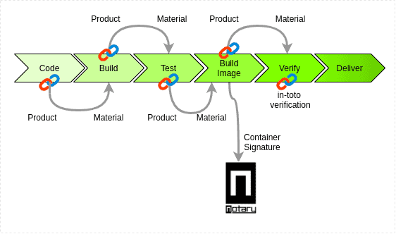 Pipeline diagram: code -> build -> test -> build image -> verify -> deliver. Using product and material flow in process and in-toto verification to verify. Signing notary (container image) during build image time.