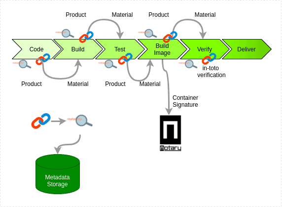 Pipeline diagram: code -> build -> test -> build image -> verify -> deliver. Storing metadata and using product and material flow in process and in-toto verification to verify. Signing notary (container image) during build image time.