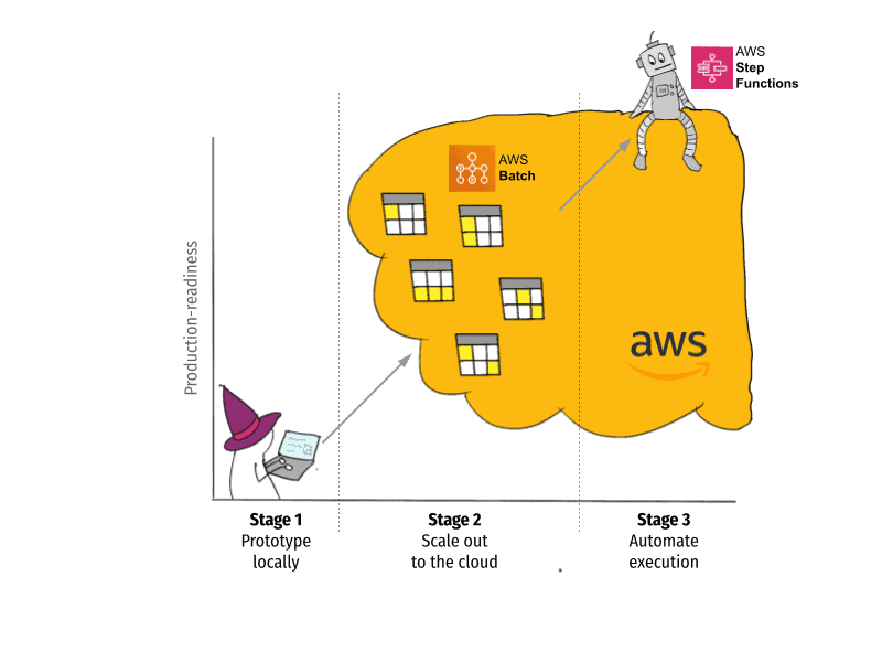 Diagram shows stages to production readiness on AWS