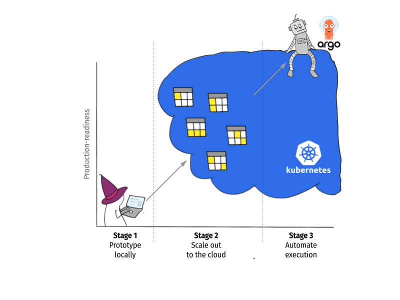 Diagram shows stages to production readiness on Argo