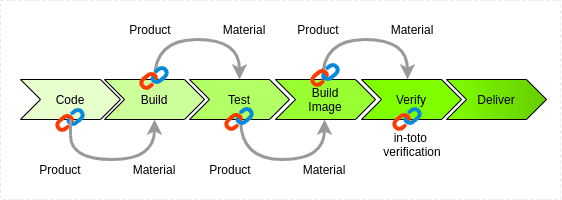 Pipeline diagram: code -> build -> test -> build image -> verify -> deliver. Using product and material flow in process and in-toto verification to verify