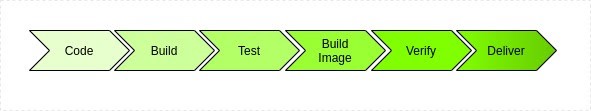 Pipeline diagram: code -> build -> test -> build image -> verify -> deliver