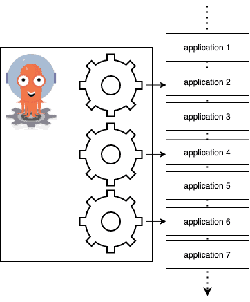 Argo CD's controller towards application diagram