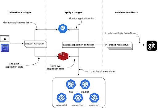 Argo CD architecture