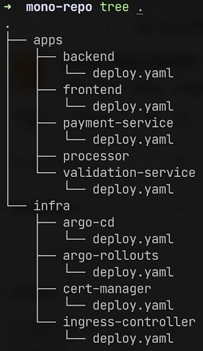 Mono repo tree code example