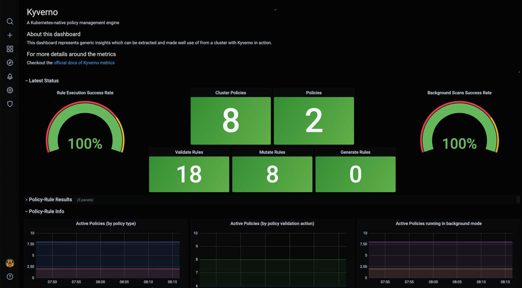 Screenshot showing Kyverno insights by Grafana dashboard