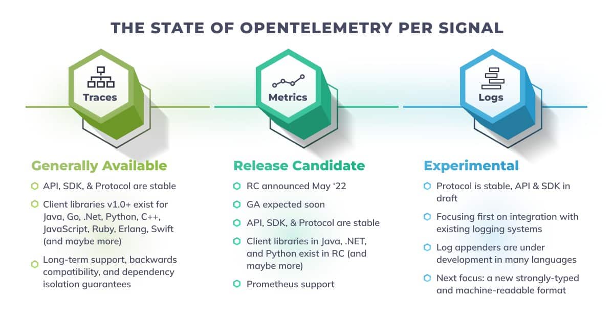 The state of opentelemetry per signal
