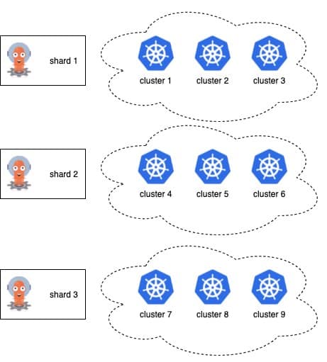 Argo CD managing clusters diagram