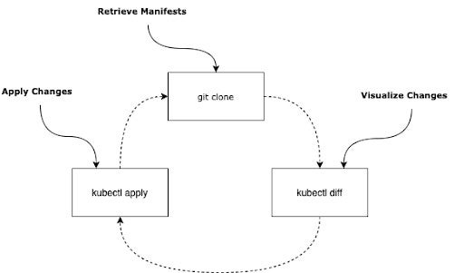 GitOps workflow