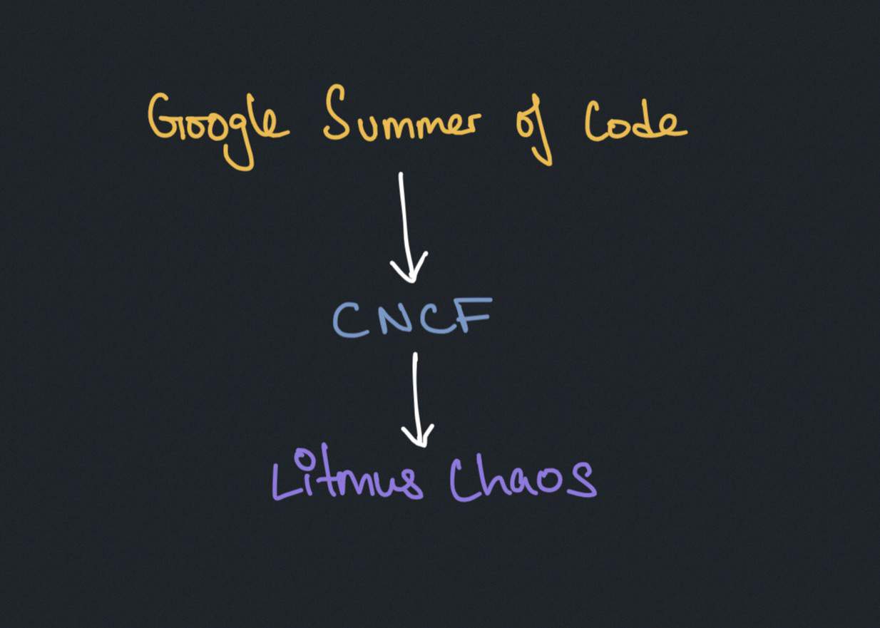 Google Summer of Code -> CNCF -> Litmus Chaos