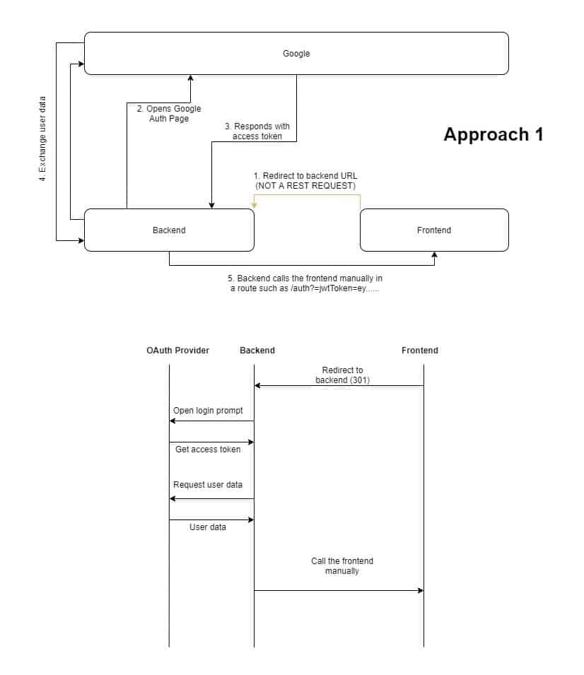 Litmus portal authentication server architecture