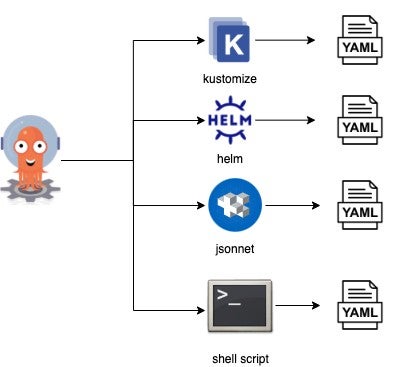 Argo CD using management tools to retrieve YAML