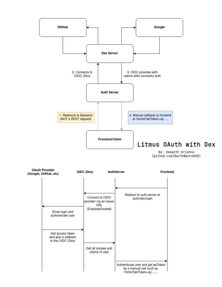 Authentication server with Dex Integrated architecture