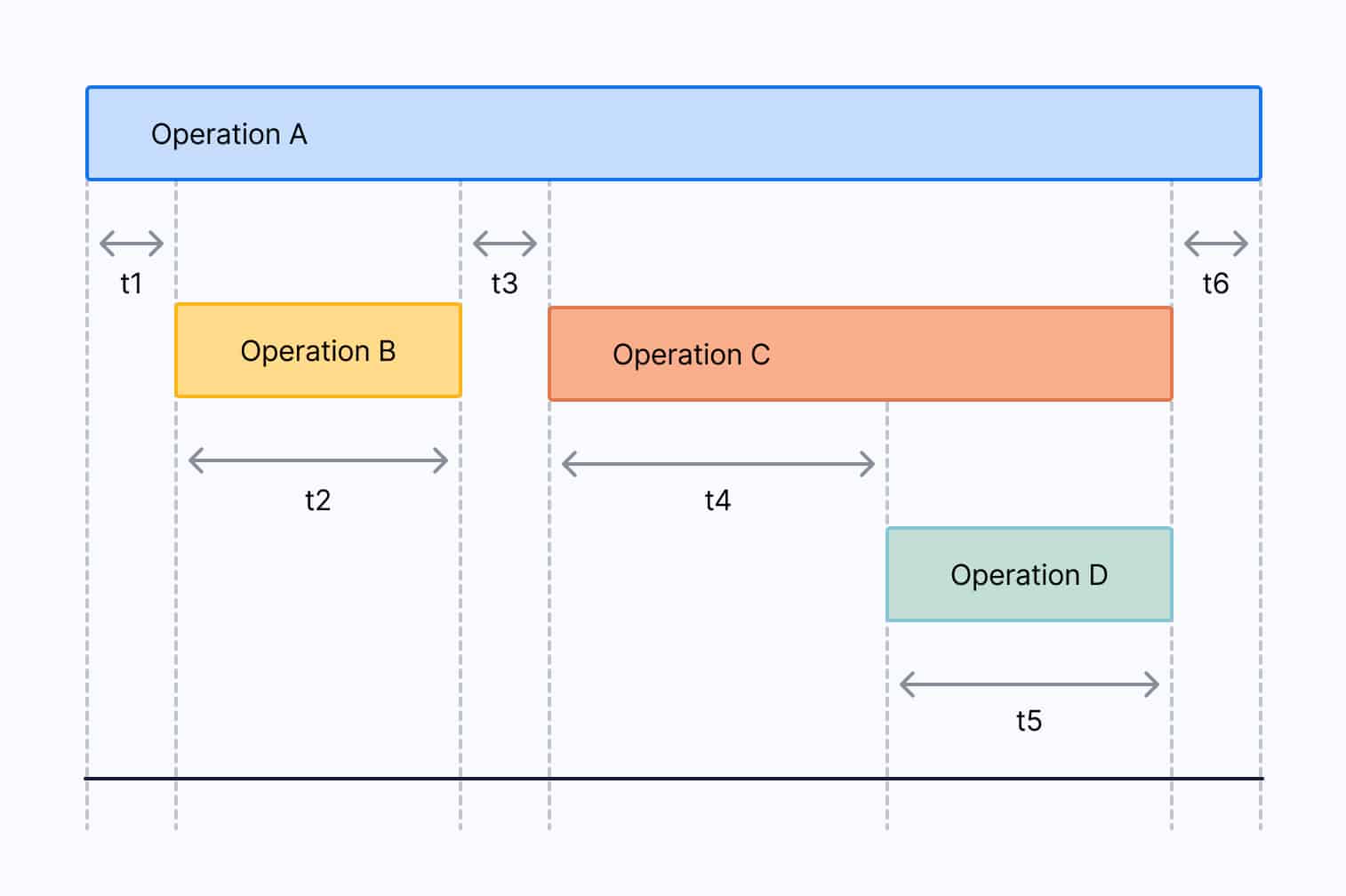 Diagram illustrating the time consumed by each operation for a particular trace. 