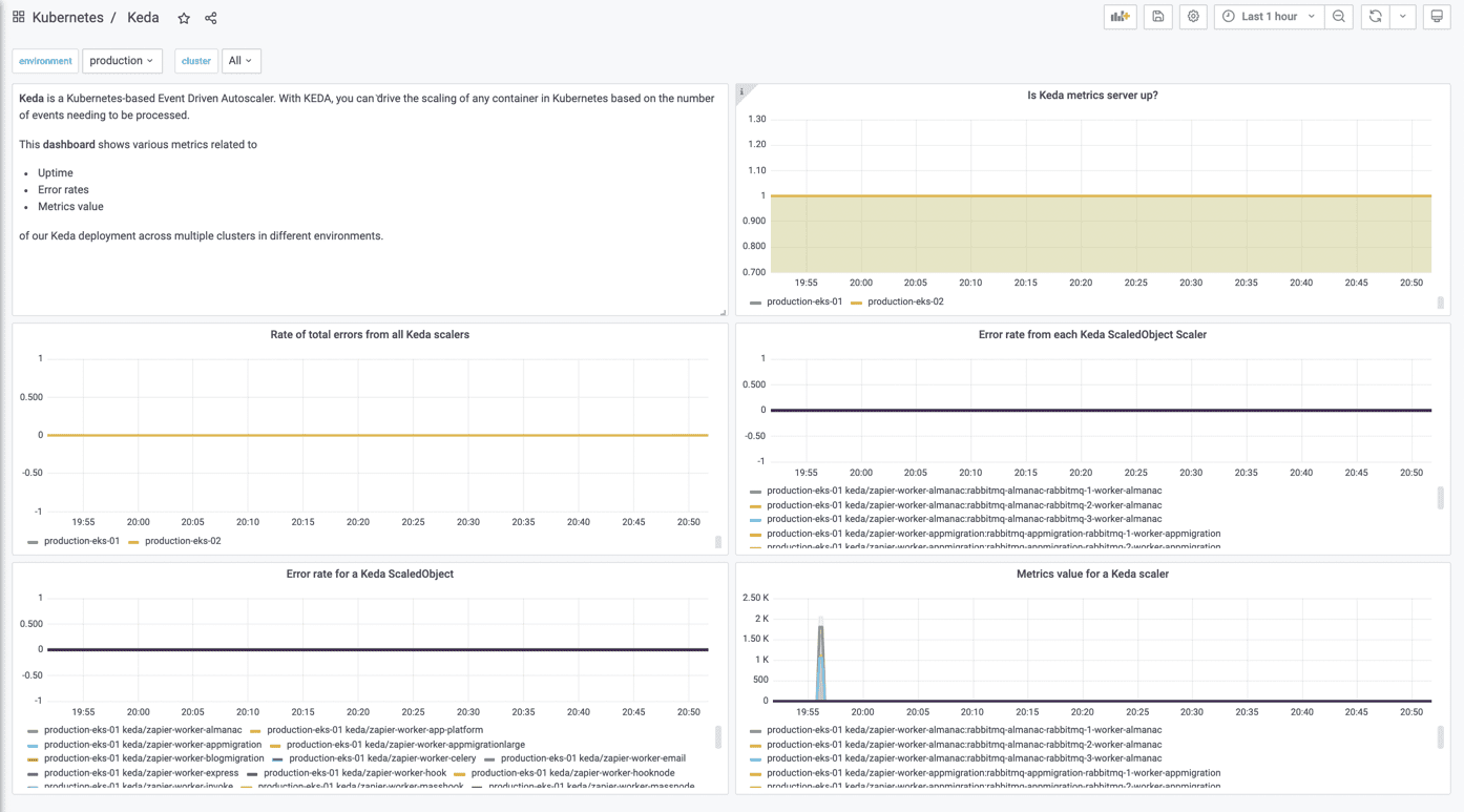 Screenshot shows Keda Monitoring and Alerts Setup